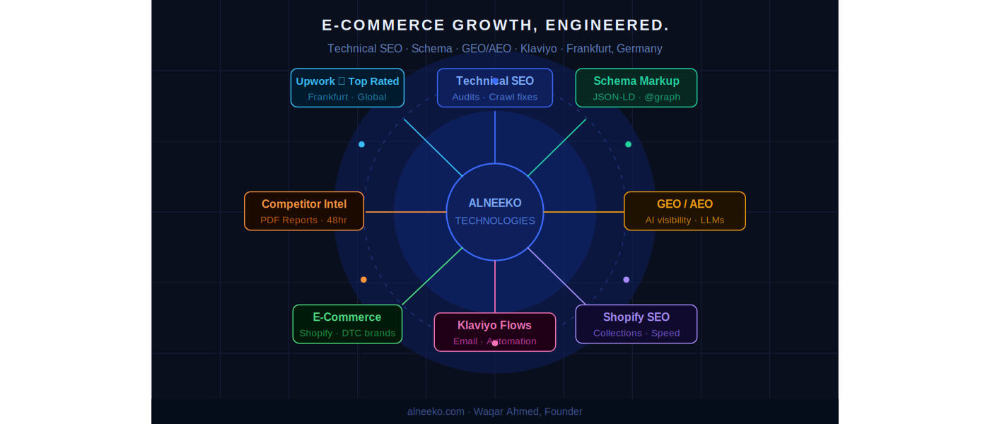 Alneeko Technologies — Technical SEO, Schema Markup, GEO/AEO and Klaviyo services for e-commerce brands
